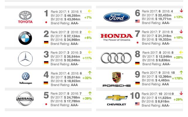 汽车品牌分类排名