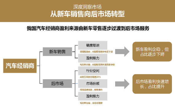 汽车品牌经营思路