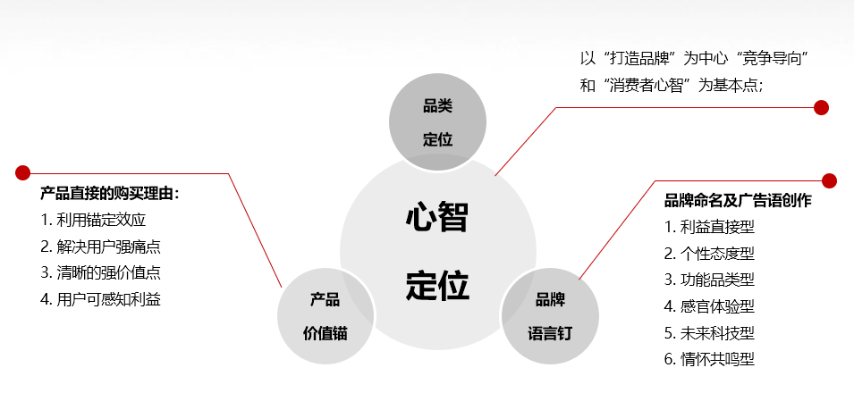 汽车品牌定位与心智