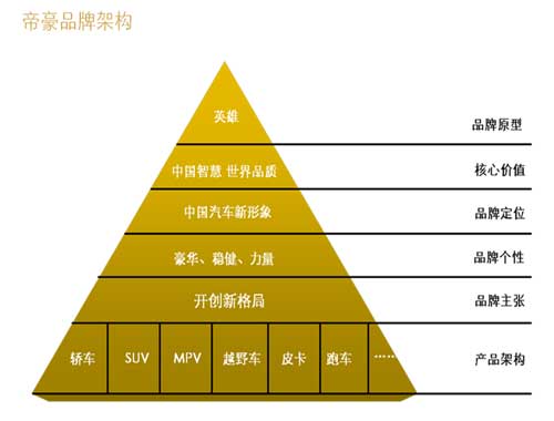 汽车品牌定位与心智