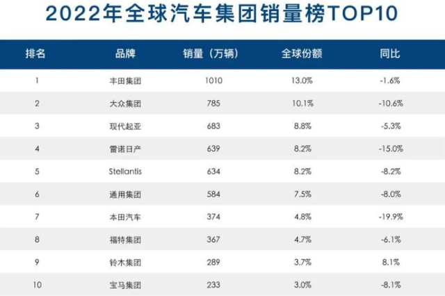 全球汽车品牌竞争激烈，谁能称霸汽车市场？