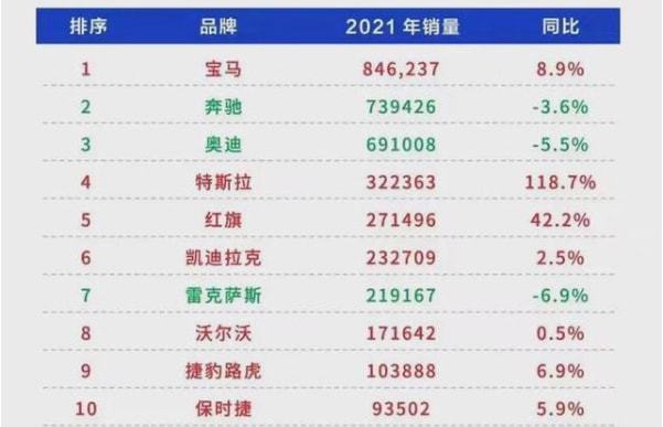 2021年全球畅销汽车品牌榜单揭晓，特斯拉、大众等品牌再度蝉联销量冠军