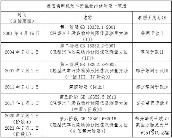 汽车品牌排放标准，环保与创新的双重挑战