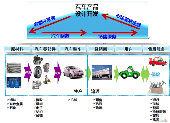 汽车品牌制造工业，从源头到终端的全产业链分析