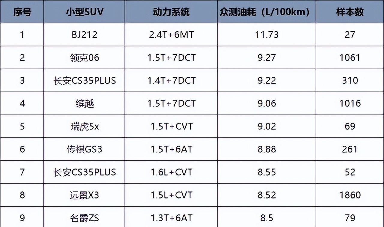 奔跑汽车品牌油耗分析与比较，如何选择低油耗车型