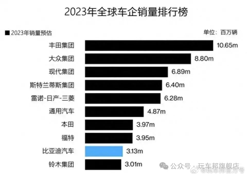 汽车品牌销量排行（2023全球汽车品牌销量排行）