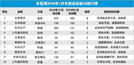 2019汽车品牌投诉分析