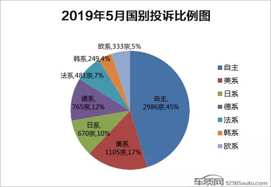 2019汽车品牌投诉分析