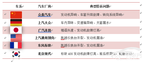 2019汽车品牌投诉分析