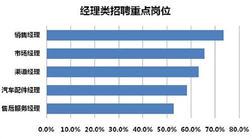 汽车品牌经理薪酬