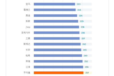 各大汽车品牌排位