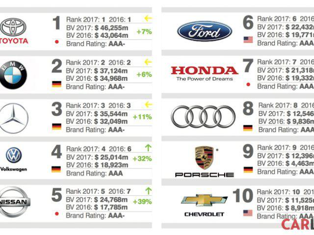 各大汽车品牌排位