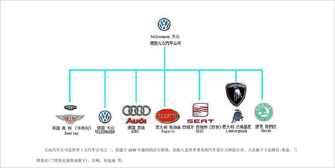 全球汽车品牌架构，探索与分析