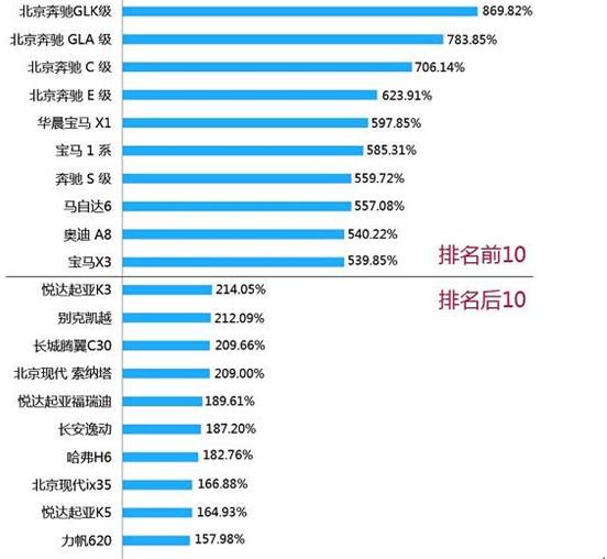 汽车品牌年盈利