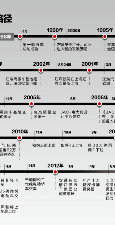 汽车品牌发展路程