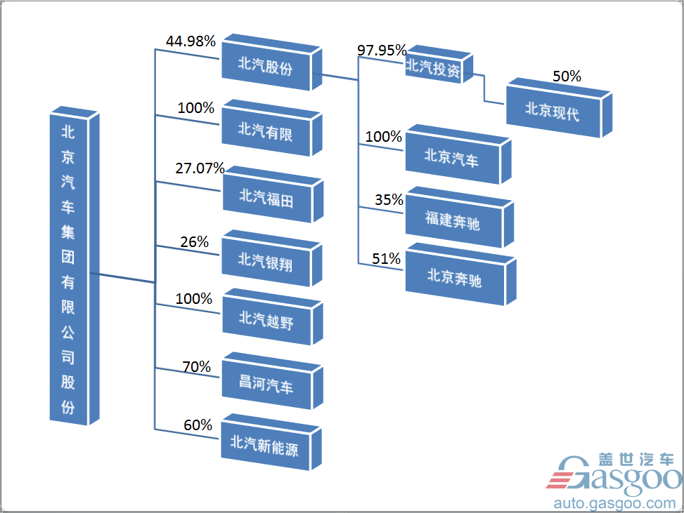 北汽汽车品牌架构，打造多元化产品线，实现全球化布局