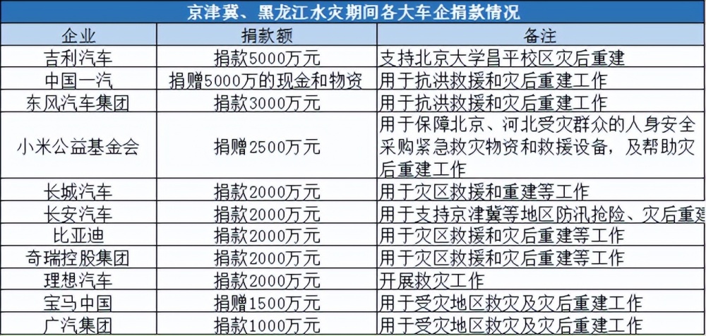 汽车品牌捐款名单，企业社会责任的展现与共建和谐社会