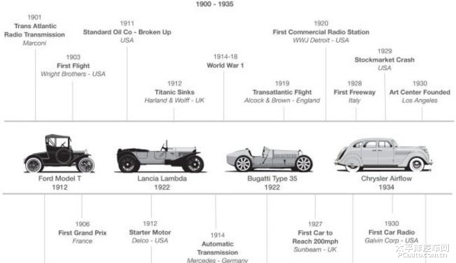 汽车品牌生产时间，一部汽车的发展史