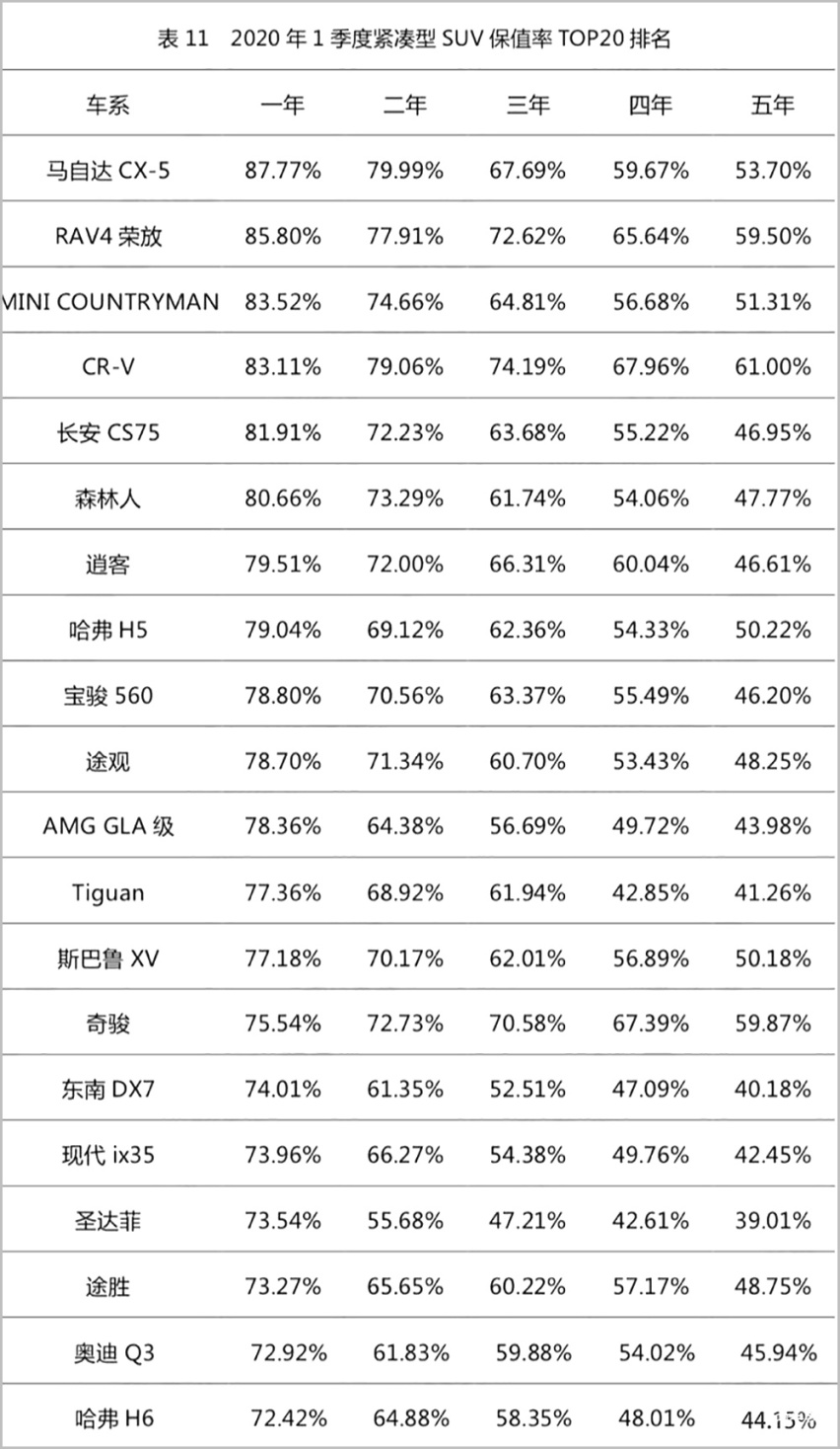 汽车品牌SUV保值，因素与策略