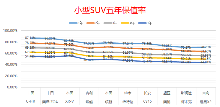 汽车品牌SUV保值，因素与策略