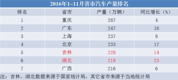 汽车品牌产量排行