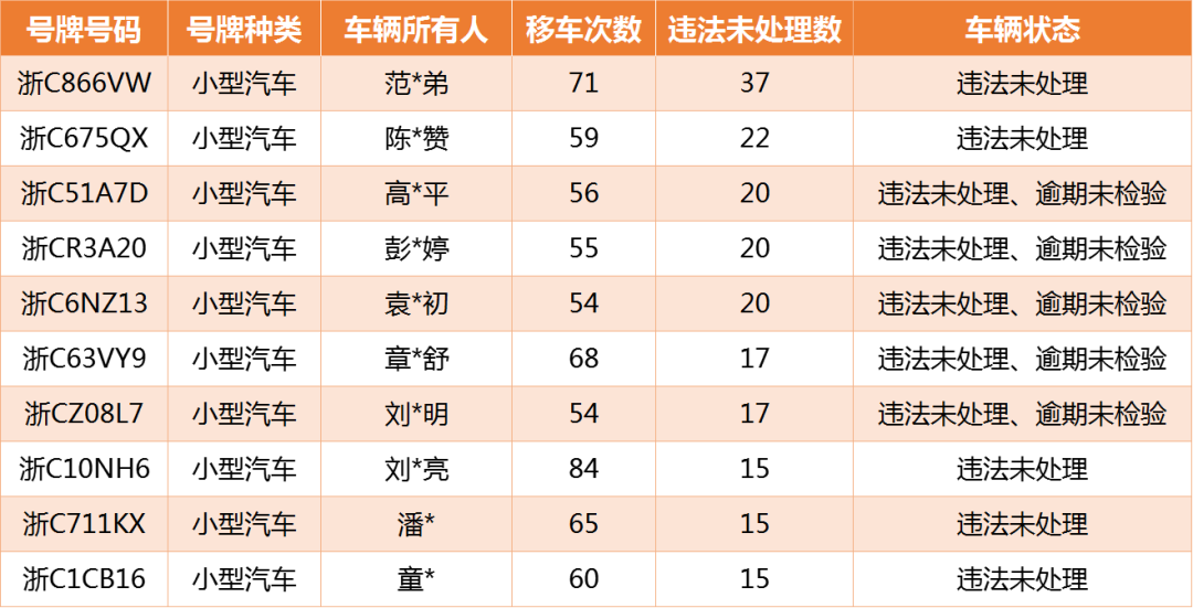 汽车品牌违章排名