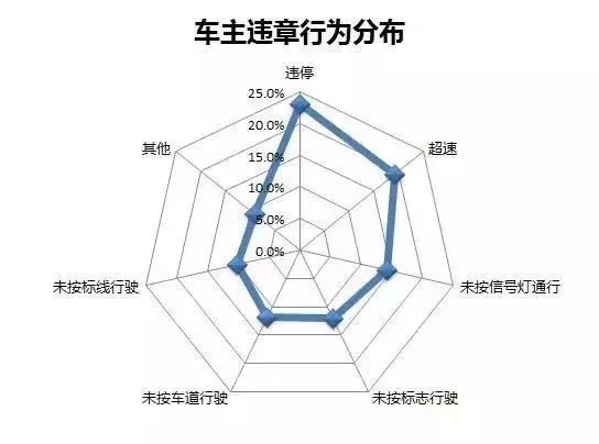 汽车品牌违章排名