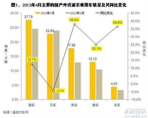 外资汽车品牌销量持续攀升，中国市场成新引擎