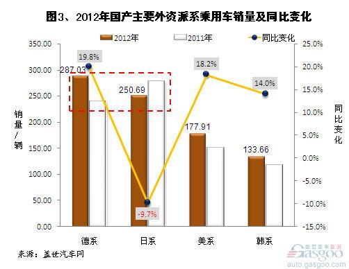 外资汽车品牌销量持续攀升，中国市场成新引擎