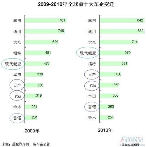 2010年度全球汽车品牌排名，一场激烈的市场竞争