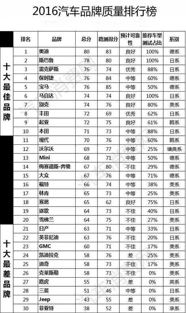 汽车品牌程度排名