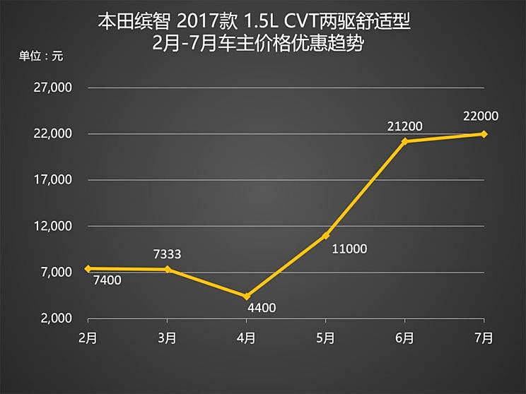 本田汽车品牌均价