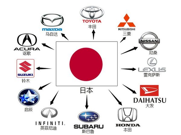 日本汽车品牌状况