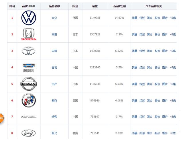 各地汽车品牌对比