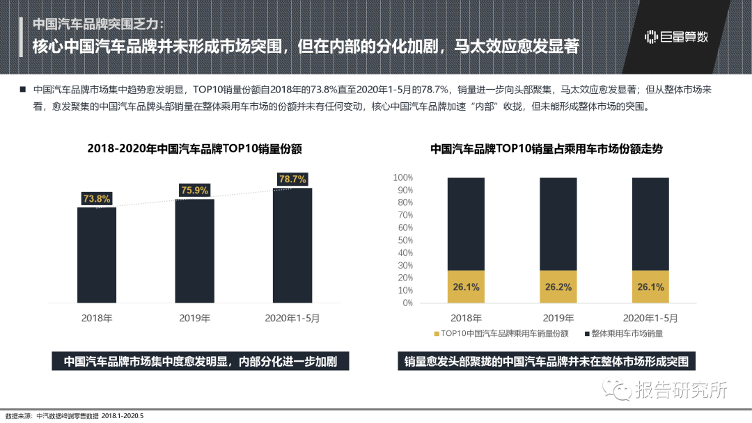 我国汽车品牌总数的增长与市场竞争