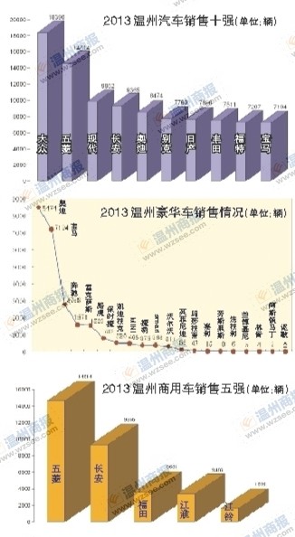 温州汽车品牌统计