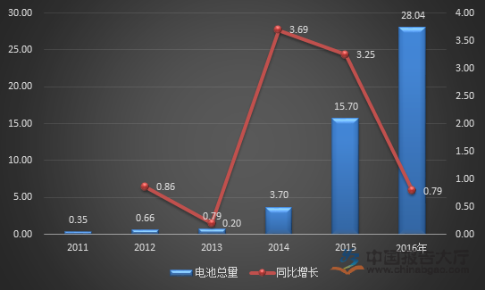 全国汽车品牌电瓶市场分析及行业发展趋势