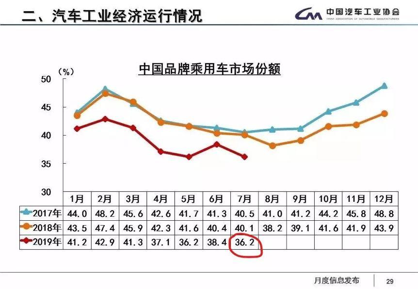 汽车品牌下滑幅度，市场竞争的必然结果