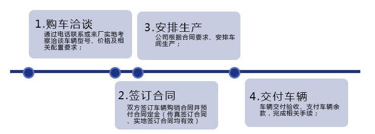 汽车品牌订购流程