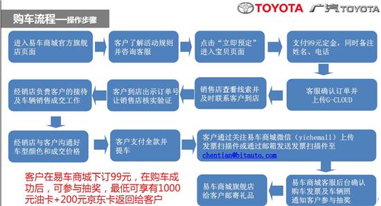 汽车品牌订购流程