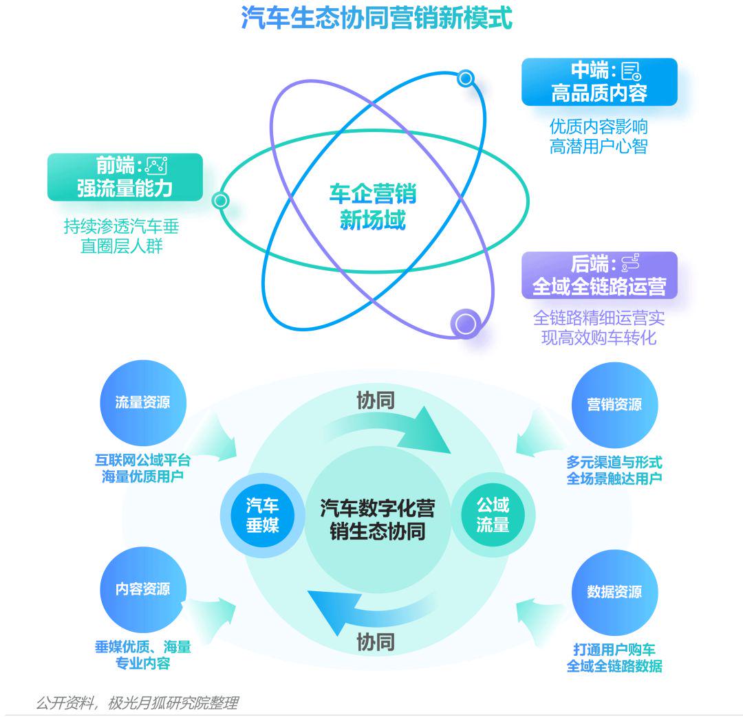 汽车品牌生态运营，构建可持续发展的汽车生态系统