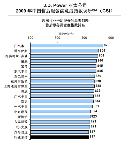 售后汽车品牌排行