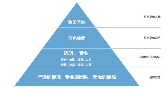 汽车品牌的售后服务，关键成功因素