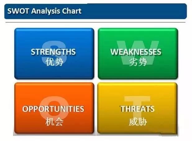 汽车品牌SWOT方案