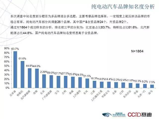 小区汽车品牌调查