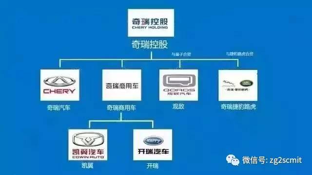 汽车品牌集团关系