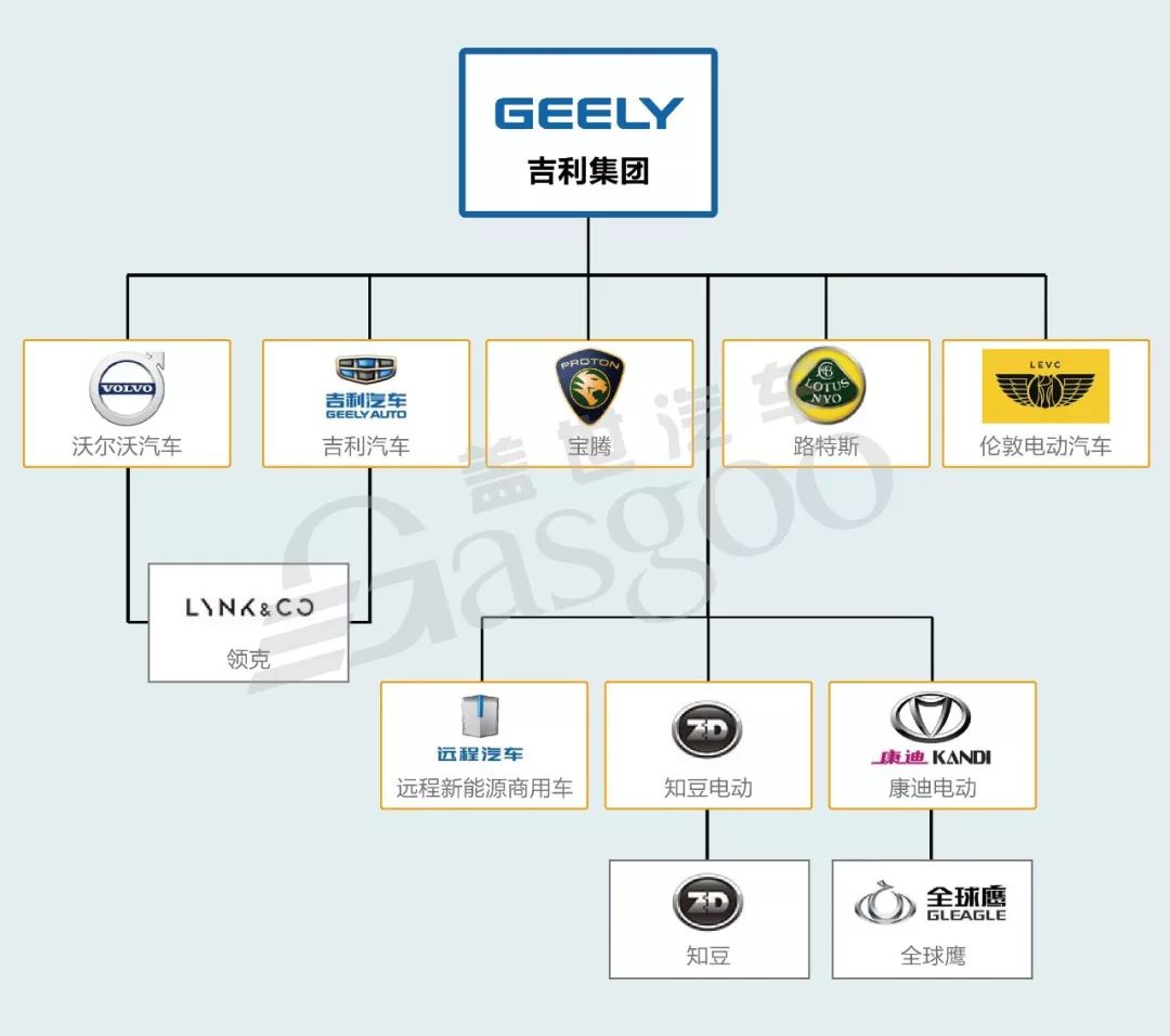 汽车品牌集团关系