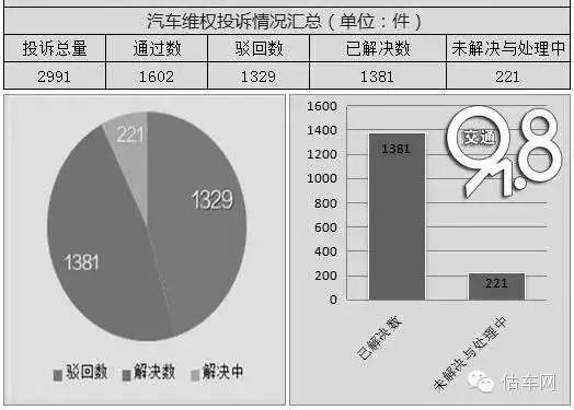 浙江汽车品牌投诉，问题与建议