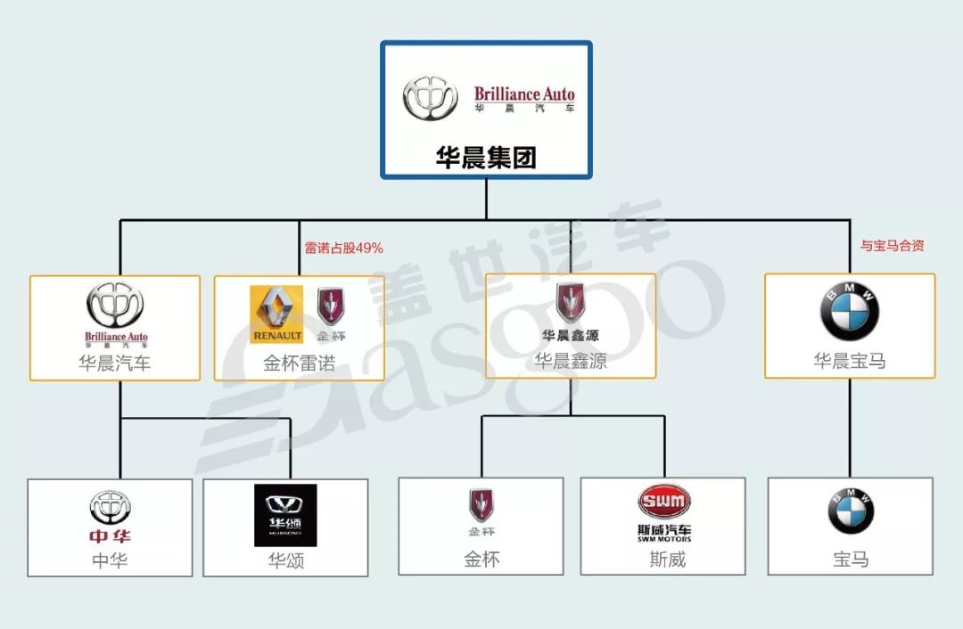 汽车品牌归属体系