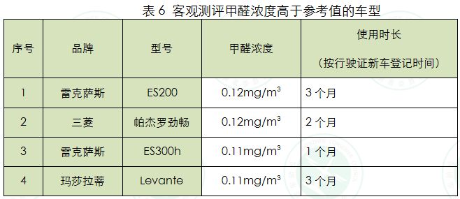 汽车品牌甲醛值，危害、检测与评估